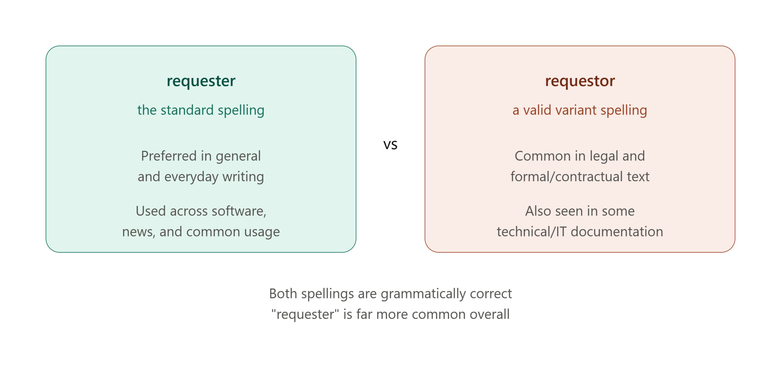 Requester vs. Requestor