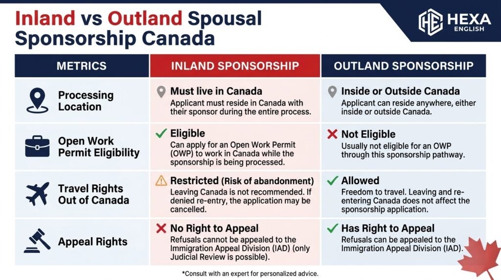 Inland vs Outland Spousal Sponsorship Canada
